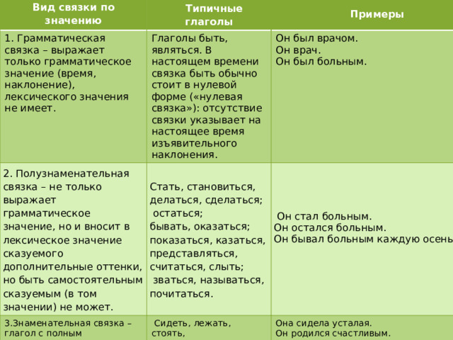  Вид связки по значению  1. Грамматическая связка – выражает только грамматическое значение (время, наклонение), лексического значения не имеет.  Типичные глаголы Глаголы быть, являться. В настоящем времени связка быть обычно стоит в нулевой форме («нулевая связка»): отсутствие связки указывает на настоящее время изъявительного наклонения. 2. Полузнаменательная связка – не только выражает грамматическое значение, но и вносит в лексическое значение сказуемого дополнительные оттенки, но быть самостоятельным сказуемым (в том значении) не может.  Стать, становиться, делаться, сделаться;   остаться;  бывать, оказаться;  показаться, казаться, представляться, считаться, слыть;   зваться, называться, почитаться. 3.Знаменательная связка – глагол с полным лексическим значением (может один выступать в роли сказуемого). Примеры Он был врачом.  Он врач.  Он был больным.   Сидеть, лежать, стоять,  идти, приехать, вернуться, родиться, умереть.  Он стал больным.  Он остался больным.  Он бывал больным каждую осень.     Она сидела усталая.  Он родился счастливым.  Он умер героем. 