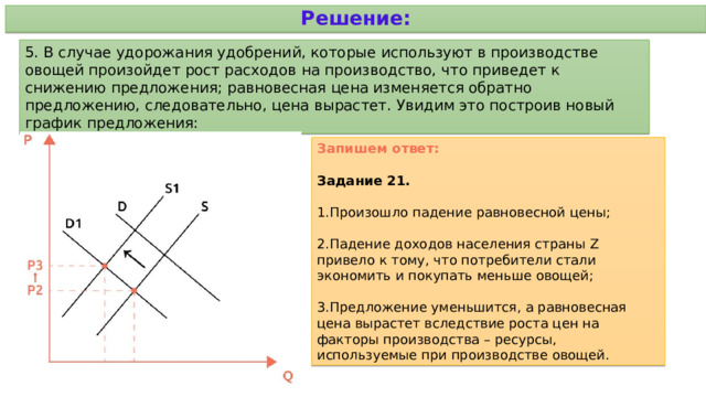 Решение: 5. В случае удорожания удобрений, которые используют в производстве овощей произойдет рост расходов на производство, что приведет к снижению предложения; равновесная цена изменяется обратно предложению, следовательно, цена вырастет. Увидим это построив новый график предложения: Запишем ответ: Задание 21.  Произошло падение равновесной цены; Падение доходов населения страны Z привело к тому, что потребители стали экономить и покупать меньше овощей; Предложение уменьшится, а равновесная цена вырастет вследствие роста цен на факторы производства – ресурсы, используемые при производстве овощей. 