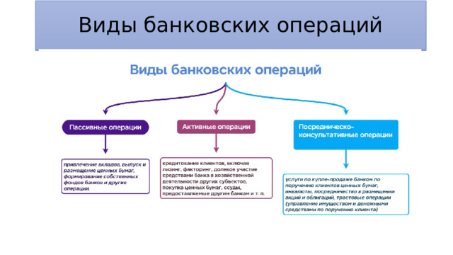 Виды банковских операций 
