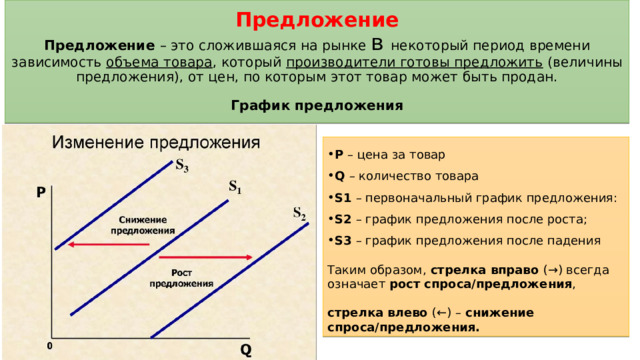 Предложение  Предложение  – это сложившаяся на рынке в некоторый период времени зависимость  объема товара , который  производители готовы предложить  (величины предложения), от цен, по которым этот товар может быть продан.   График предложения P  – цена за товар Q  – количество товара S1  – первоначальный график предложения:  S2  – график предложения после роста;  S3  – график предложения после падения Таким образом, стрелка вправо (→) всегда означает рост спроса/предложения , стрелка влево (←) – снижение спроса/предложения. 