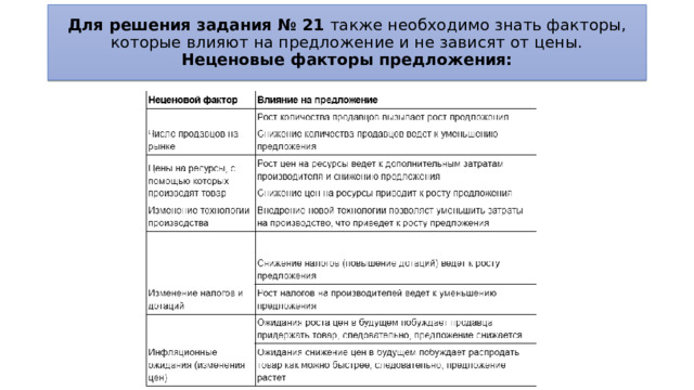 Для решения задания № 21 также необходимо знать факторы, которые влияют на предложение и не зависят от цены.  Неценовые факторы предложения: 