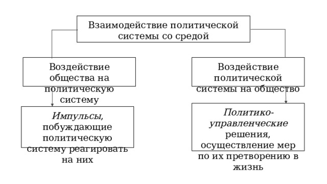 Взаимодействие политической системы со средой Воздействие общества на политическую систему Воздействие политической системы на общество Политико-управленческие решения, осуществление мер по их претворению в жизнь Импульсы , побуждающие политическую систему реагировать на них 