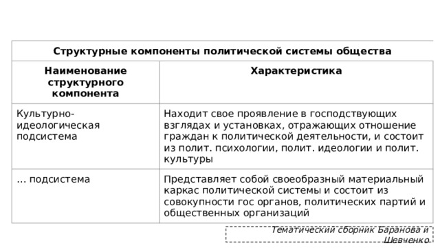 Структурные компоненты политической системы общества Наименование структурного компонента Характеристика Культурно-идеологическая подсистема Находит свое проявление в господствующих взглядах и установках, отражающих отношение граждан к политической деятельности, и состоит из полит. психологии, полит. идеологии и полит. культуры … подсистема Представляет собой своеобразный материальный каркас политической системы и состоит из совокупности гос органов, политических партий и общественных организаций Тематический сборник Баранова и Шевченко 