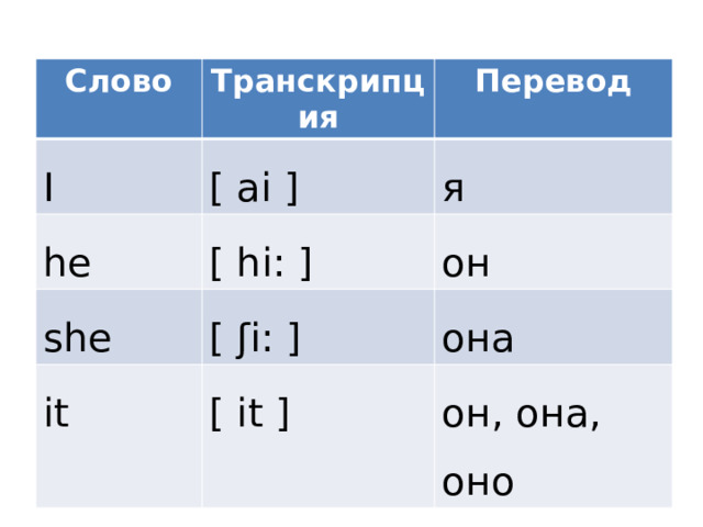 Слово Транскрипция I Перевод [ ai ] he я [ hi: ] she он [ ʃi: ] it она [ it ] он, она, оно 