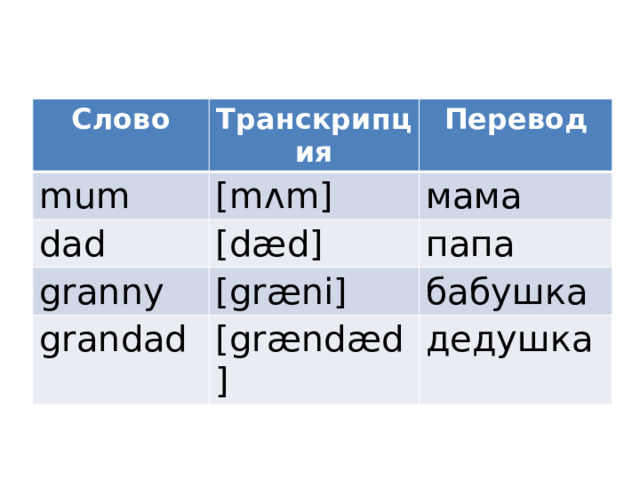 Слово Транскрипция mum Перевод [mʌm] dad мама [dæd] granny папа [græni] grandad бабушка [grændæd] дедушка 