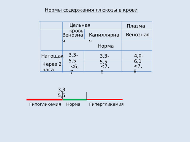 Нормы содержания глюкозы в крови Цельная кровь Плазма Венозная Капиллярная Венозная Норма 3,3-5,5 4,0-6,1 Натощак 3,3-5,5 Через 2 часа 3,3 5,5 Гипогликемия Гипергликемия Норма 