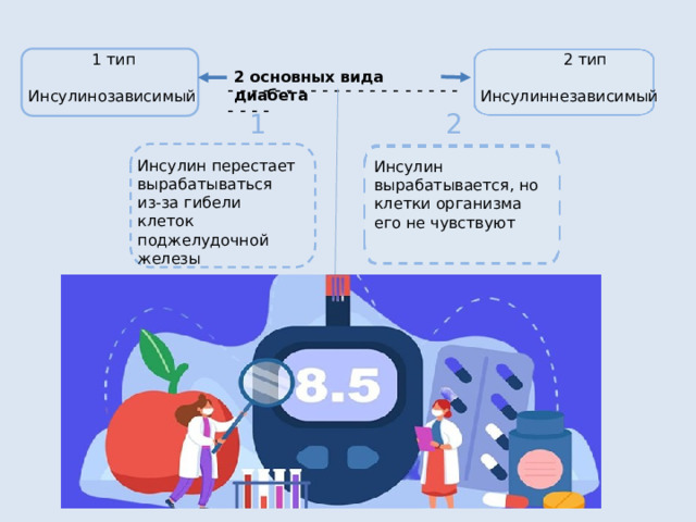  1 тип  2 тип Инсулинозависимый Инсулиннезависимый 2 основных вида диабета - - - - - - - - - - - - - - - - - - - - - - - -  1 2 Инсулин перестает вырабатываться из-за гибели клеток поджелудочной железы Инсулин вырабатывается, но клетки организма его не чувствуют 