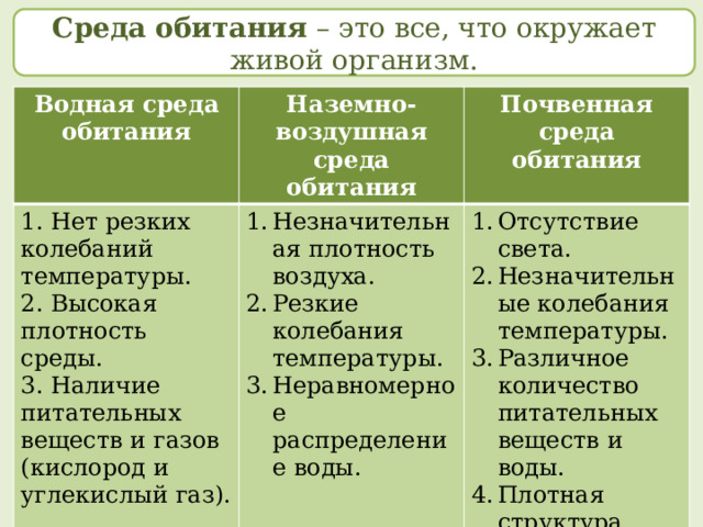 Среда обитания – это все, что окружает живой организм. Водная среда обитания Наземно-воздушная среда обитания 1. Нет резких колебаний температуры. Почвенная среда обитания 2. Высокая плотность среды. Незначительная плотность воздуха. Резкие колебания температуры. Неравномерное распределение воды. 3. Наличие питательных веществ и газов (кислород и углекислый газ). Отсутствие света. Незначительные колебания температуры. Различное количество питательных веществ и воды. Плотная структура среды.  