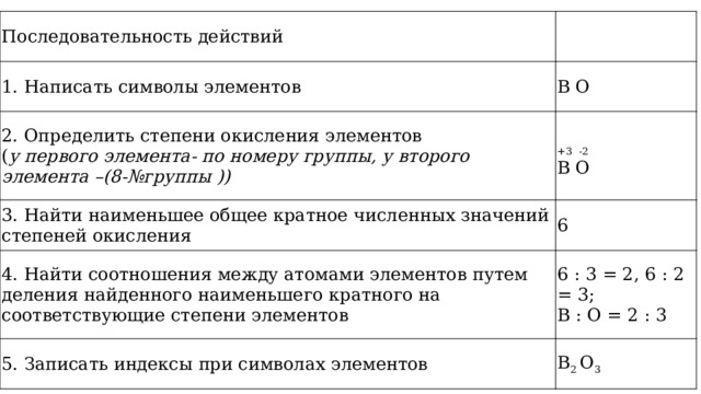 Последовательность действий 1. Написать символы элементов В О 2. Определить степени окисления элементов ( у первого элемента- по номеру группы, у второго элемента –(8-№группы )) +3  -2  В O 3. Найти наименьшее общее кратное численных значений степеней окисления 6 4. Найти соотношения между атомами элементов путем деления найденного наименьшего кратного на соответствующие степени элементов 6 : 3 = 2, 6 : 2 = 3;   В : О = 2 : 3 5. Записать индексы при символах элементов В 2  О 3 