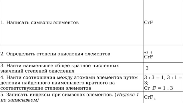 1. Написать символы элементов CrF 2. Определить степени окисления элементов +3  -1  CrF 3. Найти наименьшее общее кратное численных значений степеней окисления  3 4. Найти соотношения между атомами элементов путем деления найденного наименьшего кратного на соответствующие степени элементов 3 : 3 = 1, 3 : 1 = 3;   Cr :F = 1 : 3 5. Записать индексы при символах элементов. ( Индекс 1 не записываем) CrF  3 