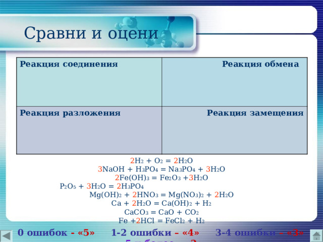  Сравни и оцени Реакция соединения Реакция обмена  Реакция разложения Реакция замещения 2 H 2 + O 2 = 2 H 2 O 3 NaOH + H 3 PO 4 = Na 3 PO 4 + 3 H 2 O 2 Fe(OH) 3 = Fe 2 O 3 + 3 H 2 O P 2 O 5 + 3 H 2 O = 2 H 3 PO 4  Mg(OH) 2 + 2 HNO 3 = Mg(NO 3 ) 2 + 2 H 2 O Ca + 2 H 2 O = Ca(OH) 2 + H 2 CaCO 3 = CaO + CO 2 Fe + 2 HCl = FeCl 2 + H 2 0 ошибок -  «5» 1-2 ошибки – «4» 3-4 ошибки – «3» 5 и более – «2»   