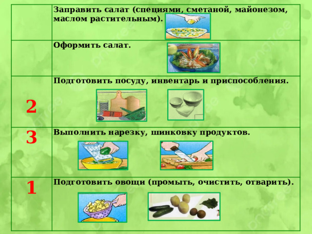 Заправить салат (специями, сметаной, майонезом,  маслом растительным). Оформить салат. 3 2 Подготовить посуду, инвентарь и приспособления. Выполнить нарезку, шинковку продуктов. 1 Подготовить овощи (промыть, очистить, отварить).       