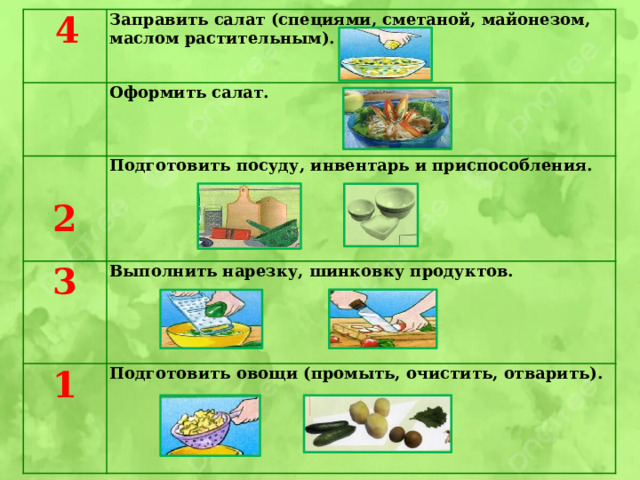 4 Заправить салат (специями, сметаной, майонезом,  маслом растительным). Оформить салат. 3 2 Подготовить посуду, инвентарь и приспособления. 1 Выполнить нарезку, шинковку продуктов. Подготовить овощи (промыть, очистить, отварить).       