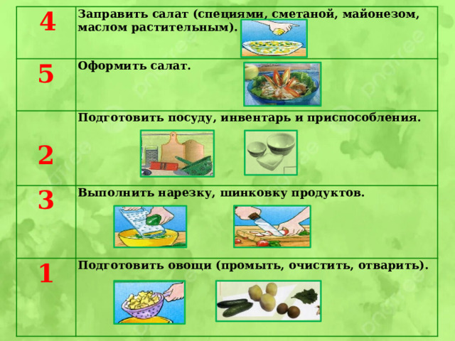 4 Заправить салат (специями, сметаной, майонезом, 5  маслом растительным). Оформить салат. 3 2 Подготовить посуду, инвентарь и приспособления. 1 Выполнить нарезку, шинковку продуктов. Подготовить овощи (промыть, очистить, отварить).       