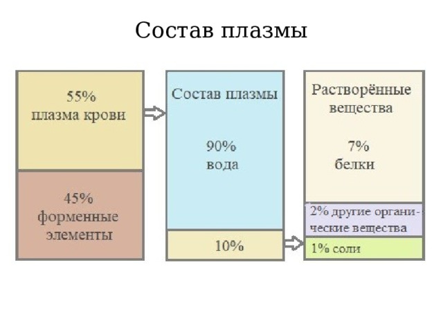 Состав плазмы 