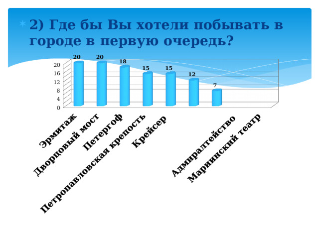 2) Где бы Вы хотели побывать в городе в первую очередь? 