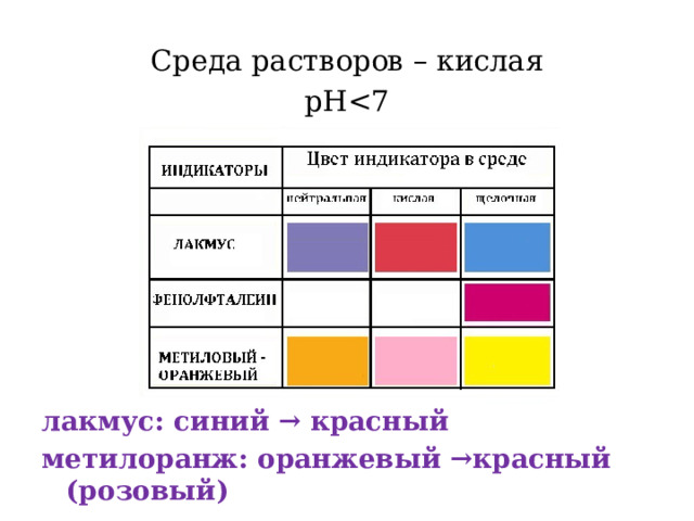 Среда растворов – кислая рНлакмус: синий → красный метилоранж: оранжевый →красный (розовый) 