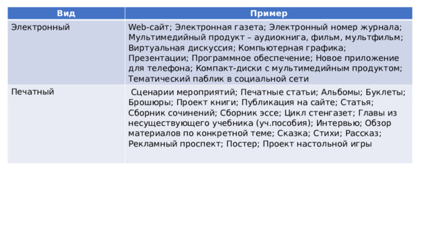 Вид Пример Электронный Web-сайт; Электронная газета; Электронный номер журнала; Мультимедийный продукт – аудиокнига, фильм, мультфильм; Виртуальная дискуссия; Компьютерная графика; Презентации; Программное обеспечение; Новое приложение для телефона; Компакт-диски с мультимедийным продуктом; Тематический паблик в социальной сети Печатный  Сценарии мероприятий; Печатные статьи; Альбомы; Буклеты; Брошюры; Проект книги; Публикация на сайте; Статья; Сборник сочинений; Сборник эссе; Цикл стенгазет; Главы из несуществующего учебника (уч.пособия); Интервью; Обзор материалов по конкретной теме; Сказка; Стихи; Рассказ; Рекламный проспект; Постер; Проект настольной игры 
