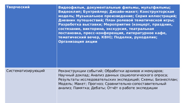 Творческий Видеофильм, документальные фильмы, мультфильмы; Видеоклип; Буктрейлер; Дизайн-макет; Конструкторская модель; Музыкальное произведение; Серия иллюстраций; Дневник путешествий; План ролевой тематической игры; Разработка выставки; Мероприятие (концерт, праздник, состязание, викторина, экскурсия, театральная постановка, пресс-конференция, литературное кафе, тематический вечер, КВН); Поделки, рукоделие; Организация акции Систематизирующий Реконструкции событий; Обработки архивов и мемуаров; Научный доклад; Анализ данных социологического опроса; Результаты исследовательских экспедиций; Схемы; Бизнесплан; Модель; Макет; Прогноз; Сравнительно-сопоставительный анализ; Памятка; Дебаты; Отчёт о работе экспедиции 
