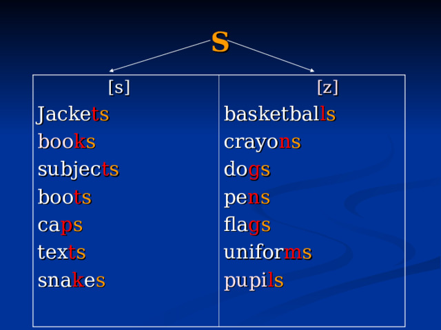 S  [s] Jacke t s boo k s subjec t s boo t s ca p s tex t s sna k e s  [z]  [z]  [z] basketbal l s crayo n s do g s pe n s fla g s unifor m s pupi l s 