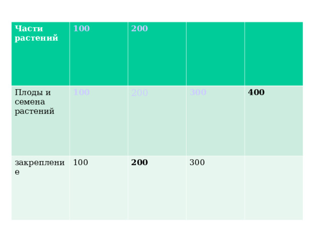 Части растений 100 Плоды и семена растений 200 100 закрепление 200 100    300 200 400 300 