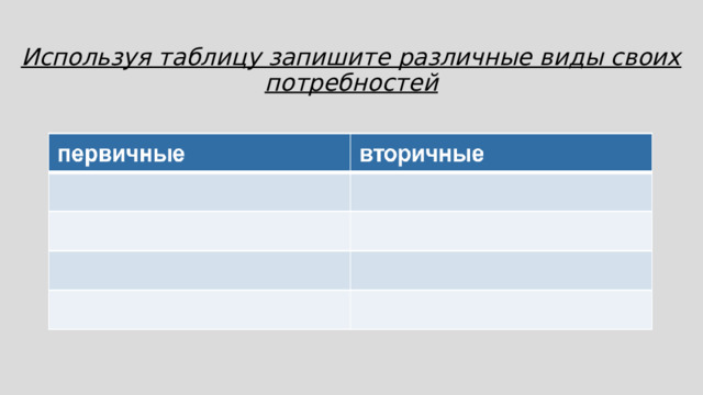 Используя таблицу запишите различные виды своих потребностей   