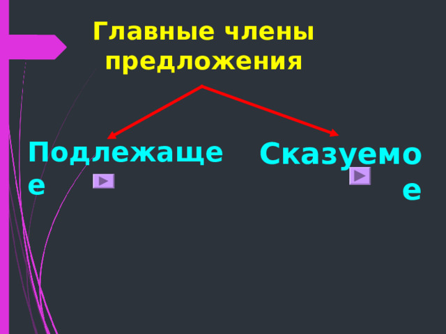 Главные члены предложения Подлежащее Сказуемое 