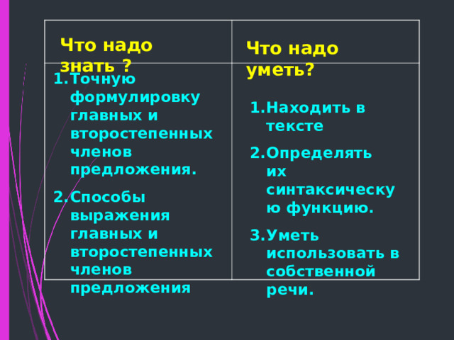 Что надо знать ? Что надо уметь? Точную формулировку главных и второстепенных членов предложения. Способы выражения главных и второстепенных членов предложения Находить в тексте Определять их синтаксическую функцию. Уметь использовать в собственной речи.  