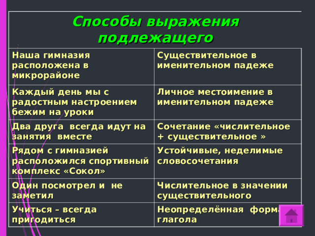Способы выражения подлежащего Наша гимназия расположена в микрорайоне Существительное в именительном падеже  Каждый день мы с радостным настроением бежим на уроки Личное местоимение в именительном падеже Два друга всегда идут на занятия вместе Сочетание «числительное + существительное » Рядом с гимназией расположился спортивный комплекс «Сокол» Устойчивые, неделимые словосочетания Один посмотрел и не заметил Числительное в значении существительного Учиться – всегда пригодиться Неопределённая форма глагола 