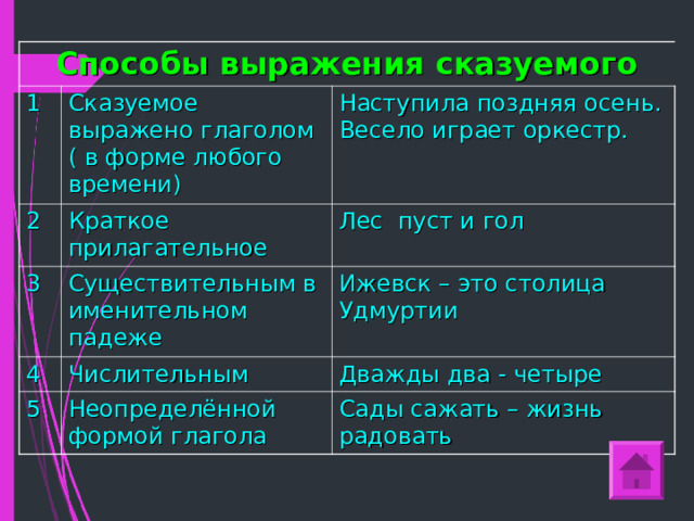 Способы выражения сказуемого 1 Сказуемое выражено глаголом ( в форме любого времени) 2 Наступила поздняя осень. Весело играет оркестр. Краткое прилагательное 3 4 Существительным в именительном падеже Лес пуст и гол Ижевск – это столица Удмуртии Числительным 5 Дважды два - четыре Неопределённой формой глагола Сады сажать – жизнь радовать 