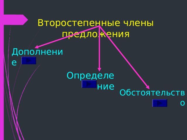 Второстепенные члены предложения Дополнение Определение Обстоятельство 