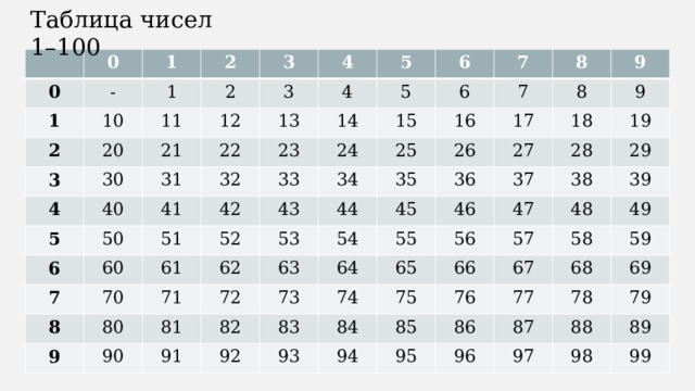 Таблица чисел 1–100 0 0 1 1 - 2 10 2 1 3 3 11 20 2 3 12 21 4 4 30 22 5 13 40 4 5 31 6 32 41 50 23 14 5 6 15 6 7 33 42 60 7 51 24 8 25 61 34 8 16 43 7 52 70 62 44 53 9 71 35 8 80 26 17 9 63 90 72 81 45 36 54 18 27 9 55 73 28 64 82 46 91 37 19 83 56 74 92 47 65 38 29 75 84 93 57 48 66 39 85 67 76 94 58 49 95 86 77 68 59 87 96 78 69 88 97 79 98 89 99 