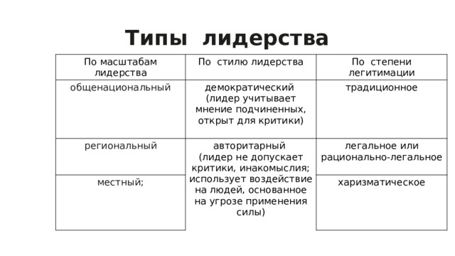 Типы лидерства По масштабам лидерства По стилю лидерства общенациональный По степени легитимации демократический региональный (лидер учитывает мнение подчиненных, открыт для критики) авторитарный местный; традиционное (лидер не допускает критики, инакомыслия; использует воздействие на людей, основанное на угрозе применения силы) легальное или рационально-легальное харизматическое 