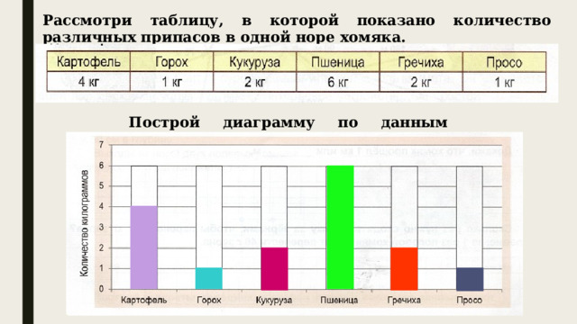 Рассмотри таблицу, в которой показано количество различных припасов в одной норе хомяка. Построй диаграмму по данным таблицы. 
