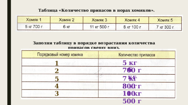 Таблица «Количество припасов в норах хомяков». Заполни таблицу в порядке возрастания количества припасов сверху вниз. 5 кг 700 г 1 6 кг 2 7 кг 300 г 5 4 8 кг 100 г 3 11 кг 500 г 