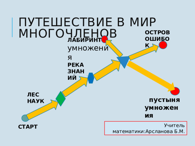 Путешествие в мир многочленов ОСТРОВ ОШИБОК ЛАБИРИНТ умножения РЕКА ЗНАНИЙ ЛЕС НАУК  пустыня умножения Учитель математики:Арсланова Б.М. СТАРТ 