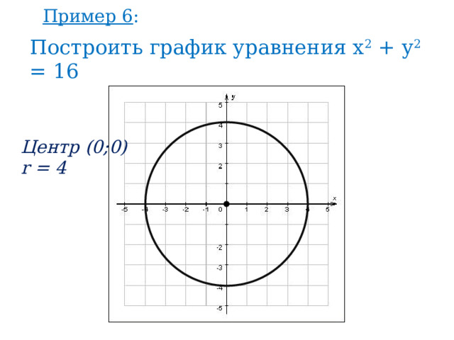 Пример 6 : Построить график уравнения х 2 + у 2 = 16 Центр (0;0) r = 4 
