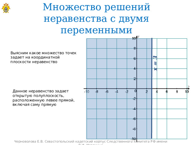 x = 3  Множество решений неравенства с двумя переменными Выясним какое множество точек задает на координатной плоскости неравенство Данное неравенство задает открытую полуплоскость, расположенную левее прямой, включая саму прямую Черноволова Е.В. Севастопольский кадетский корпус Следственного комитета РФ имени В.И. Истомина 