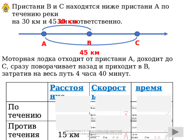Пристани В и С находятся ниже пристани А по течению реки на 30 км и 45 км соответственно. 30 км В С А 45 км Моторная лодка отходит от пристани А, доходит до С, сразу поворачивает назад и приходит в В, затратив на весь путь 4 часа 40 минут. По течению Расстояние Расстояние По течению Скорость Против течения Скорость Против течения 45 км 45 км  время  время  15 км 15 км Черноволова Е.В. Севастопольский кадетский корпус Следственного комитета РФ имени В.И. Истомина 
