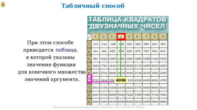 Табличный способ При этом способе приводится таблица , в которой указаны значения функции  для конечного множества  значений аргумента. 4096 Черноволова Е.В. Севастопольский кадетский корпус Следственного комитета РФ имени В.И. Истомина 11 