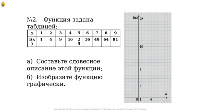 № 2. Функция задана таблицей: а) Составьте словесное описание этой функции; б) Изобразите функцию графически . х 1 f(x) 1 2 3 4 9 4 5 16 25 6 7 36 49 8 64 9 81 Черноволова Е.В. Севастопольский кадетский корпус Следственного комитета РФ имени В.И. Истомина 