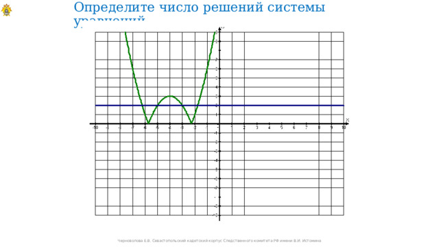 Определите число решений системы уравнений Черноволова Е.В. Севастопольский кадетский корпус Следственного комитета РФ имени В.И. Истомина 