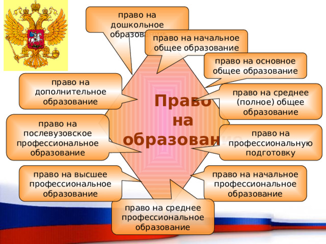 право на дошкольное образование право на начальное общее образование право на основное общее образование право на дополнительное образование право на среднее (полное) общее образование Право на образование право на послевузовское профессиональное образование право на профессиональную подготовку право на начальное профессиональное образование право на высшее профессиональное образование право на среднее профессиональное образование 