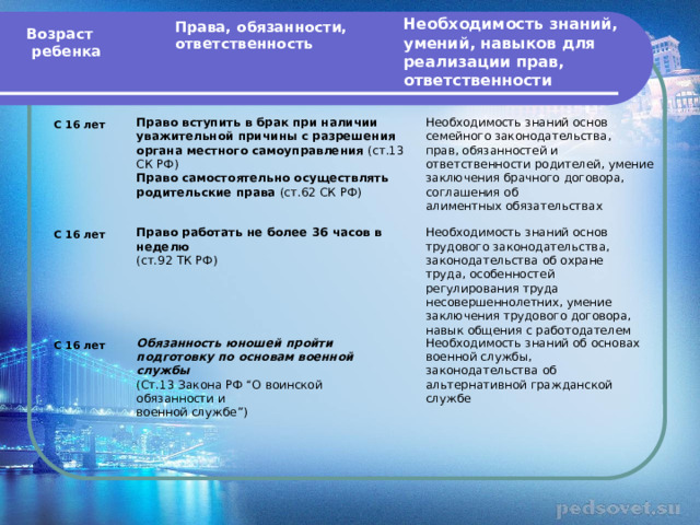 Необходимость знаний, умений, навыков для реализации прав, ответственности Права, обязанности, ответственность Возраст  ребенка С 16 лет Право вступить в брак при наличии Необходимость знаний основ семейного законодательства, уважительной причины с разрешения прав, обязанностей и ответственности родителей, умение заключения брачного договора, соглашения об органа местного самоуправления (ст.13 СК РФ) алиментных обязательствах Право самостоятельно осуществлять родительские права (ст.62 СК РФ) С 16 лет Право работать не более 36 часов в неделю Необходимость знаний основ трудового законодательства, законодательства об охране труда, особенностей регулирования труда несовершеннолетних, умение заключения трудового договора, навык общения с работодателем (ст.92 ТК РФ) С 16 лет Обязанность юношей пройти подготовку по основам военной службы Необходимость знаний об основах военной службы, законодательства об альтернативной гражданской службе (Ст.13 Закона РФ “О воинской обязанности и военной службе”) 