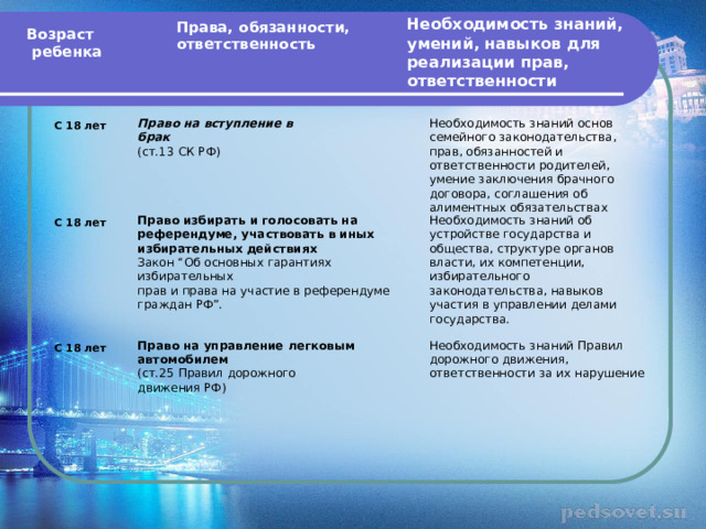 Необходимость знаний, умений, навыков для реализации прав, ответственности Права, обязанности, ответственность Возраст  ребенка С 18 лет Необходимость знаний основ семейного законодательства, прав, обязанностей и ответственности родителей, умение заключения брачного договора, соглашения об алиментных обязательствах Право на вступление в брак (ст.13 СК РФ) С 18 лет Необходимость знаний об устройстве государства и общества, структуре органов власти, их компетенции, Право избирать и голосовать на избирательного законодательства, навыков участия в управлении делами государства. референдуме, участвовать в иных избирательных действиях Закон “Об основных гарантиях избирательных прав и права на участие в референдуме граждан РФ”. С 18 лет Право на управление легковым Необходимость знаний Правил дорожного движения, ответственности за их нарушение автомобилем (ст.25 Правил дорожного движения РФ) 