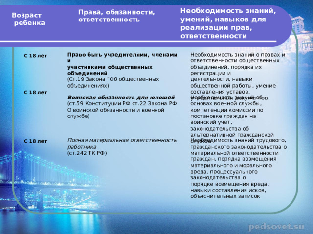 Необходимость знаний, умений, навыков для реализации прав, ответственности Права, обязанности, ответственность Возраст  ребенка С 18 лет Право быть учредителями, членами и Необходимость знаний о правах и ответственности общественных объединений, порядка их регистрации и участниками общественных объединений деятельности, навыки общественной работы, умение составления уставов, учредительных документов (Ст.19 Закона “Об общественных объединениях) С 18 лет Необходимость знаний об основах военной службы, компетенции комиссии по постановке граждан на Воинская обязанность для юношей (ст.59 Конституции РФ ст.22 Закона РФ О воинской обязанности и военной службе) воинский учет, законодательства об альтернативной гражданской службе С 18 лет Полная материальная ответственность Необходимость знаний трудового, гражданского законодательства о материальной ответственности работника граждан, порядка возмещения материального и морального вреда, процессуального законодательства о (ст.242 ТК РФ) порядке возмещения вреда, навыки составления исков, объяснительных записок 