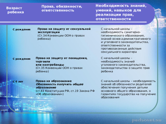 Необходимость знаний, умений, навыков для реализации прав, ответственности Права, обязанности, ответственность Возраст  ребенка С рождения С начальной школы – необходимость санитарно-гигиенического образования, знаний основ административного и уголовного законодательства, ответственности за противозаконные действия сексуального характера Право на защиту от сексуальной эксплуатации (Ст.34 Конвенции ООН о правах ребенка) С рождения Право на защиту от похищения, торговли С начальной школы – необходимость знаний уголовного законодательства, законодательства о защите прав ребенка или контрабанды (Ст.35 Конвенции ООН о правах ребенка) С 6 лет Право на образование С начальной школы – необходимость знаний об обязанности родителей обеспечения получения детьми основного общего образования, о гарантиях государства на получение образования Обязанность получить общее образование (ст.43 Конституции РФ, ст.19 Закона РФ «Об образовании») 