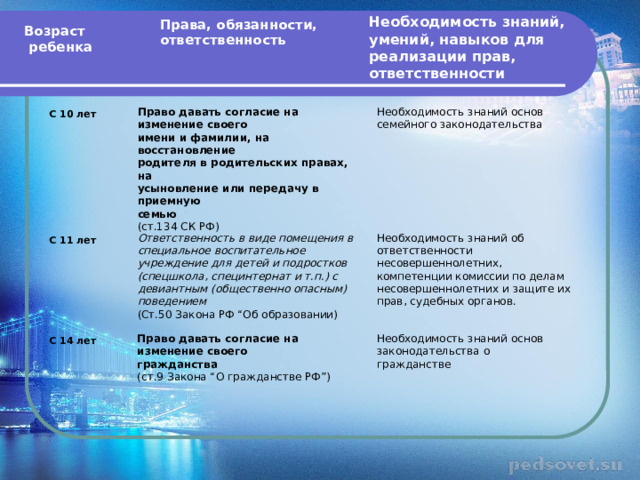 Необходимость знаний, умений, навыков для реализации прав, ответственности Права, обязанности, ответственность Возраст  ребенка С 10 лет Необходимость знаний основ семейного законодательства Право давать согласие на изменение своего имени и фамилии, на восстановление родителя в родительских правах, на усыновление или передачу в приемную семью (ст.134 СК РФ) С 11 лет Ответственность в виде помещения в Необходимость знаний об ответственности несовершеннолетних, компетенции комиссии по делам несовершеннолетних и защите их прав, судебных органов. специальное воспитательное учреждение для детей и подростков (спецшкола, специнтернат и т.п.) с девиантным (общественно опасным) поведением (Ст.50 Закона РФ “Об образовании) С 14 лет Право давать согласие на изменение своего Необходимость знаний основ законодательства о гражданства гражданстве (ст.9 Закона “О гражданстве РФ”) 