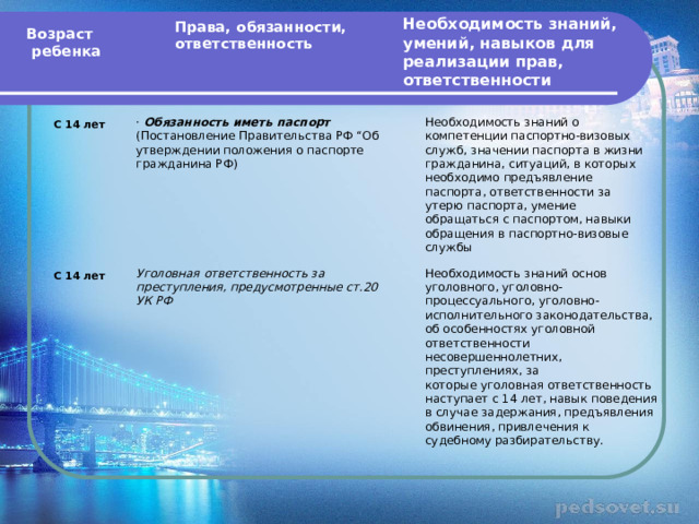 Необходимость знаний, умений, навыков для реализации прав, ответственности Права, обязанности, ответственность Возраст  ребенка С 14 лет · Обязанность иметь паспорт (Постановление Правительства РФ “Об Необходимость знаний о компетенции паспортно-визовых служб, значении паспорта в жизни гражданина, ситуаций, в которых необходимо предъявление паспорта, ответственности за утерю паспорта, умение обращаться с паспортом, навыки обращения в паспортно-визовые службы утверждении положения о паспорте гражданина РФ) С 14 лет Уголовная ответственность за Необходимость знаний основ уголовного, уголовно-процессуального, уголовно-исполнительного законодательства, об особенностях уголовной ответственности несовершеннолетних, преступлениях, за преступления, предусмотренные ст.20 УК РФ которые уголовная ответственность наступает с 14 лет, навык поведения в случае задержания, предъявления обвинения, привлечения к судебному разбирательству. 