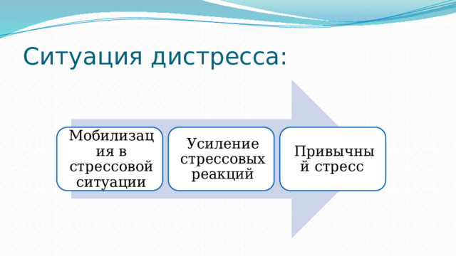 Ситуация дистресса: Мобилизация в стрессовой ситуации Усиление стрессовых реакций Привычный стресс 